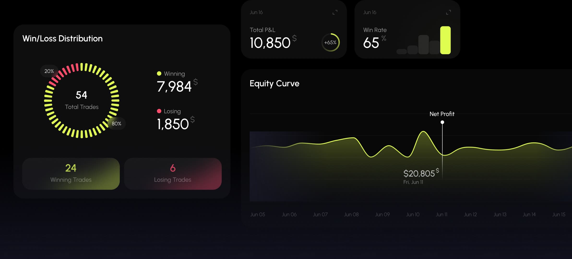 AI market analysis with win/loss distribution and equity curve